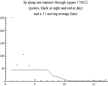 Graphics:Sa along one transect through square 170412 (points, black at night and red at day) and a 11 moving average (line)